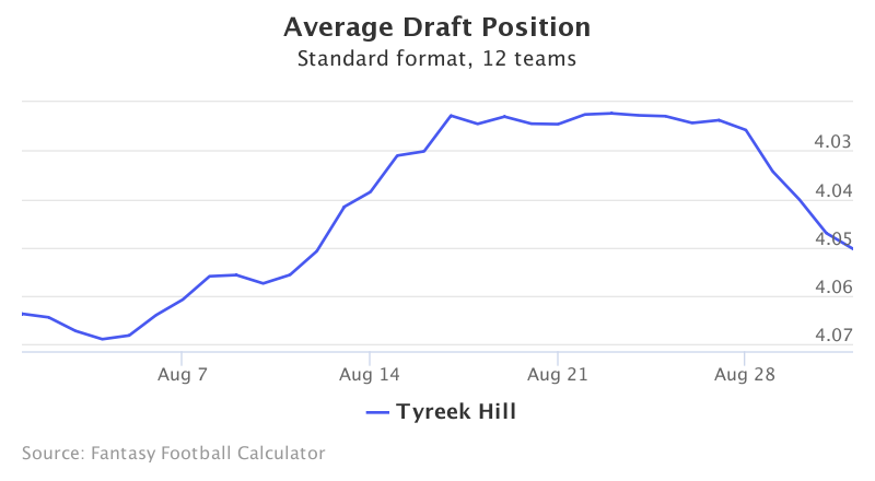 Fantasy Football ADP for Tyreek Hill