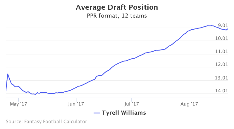 Fantasy Football ADP for Tyrell Williams