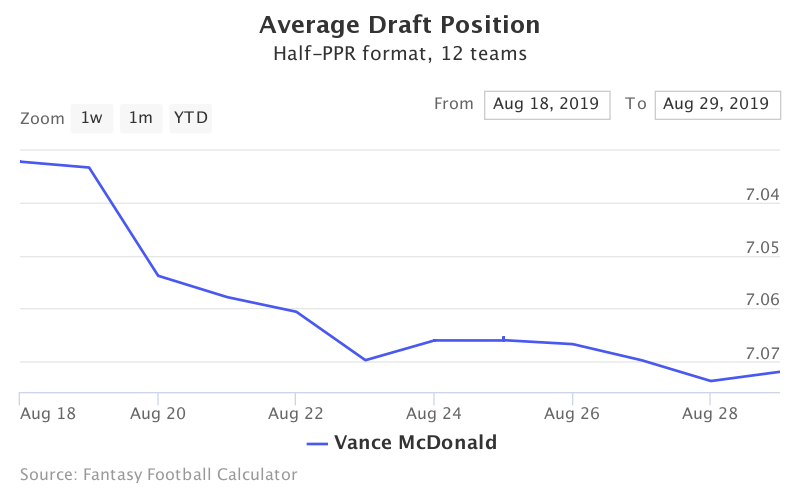 Fantasy Football ADP for Vance McDonald