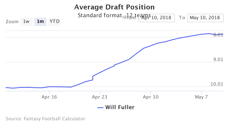 Fantasy Football ADP for Will  Fuller