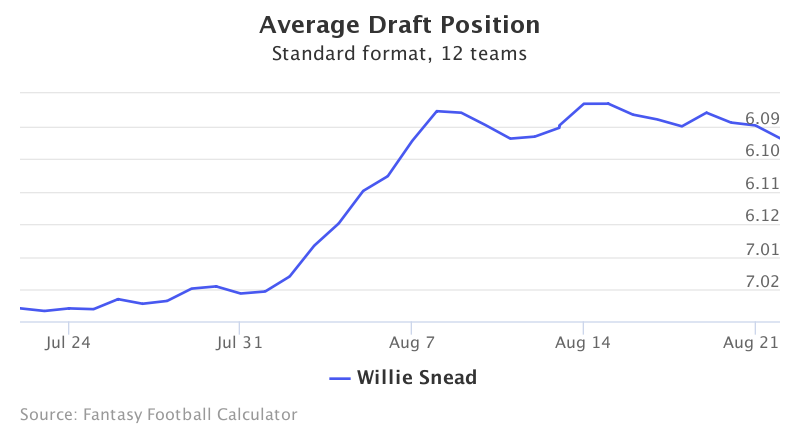 Perfect Draft: 14-Team Non-PPR (Updated Sept. 3)