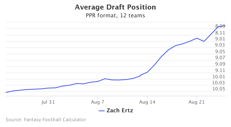 Fantasy Football ADP for Zach Ertz
