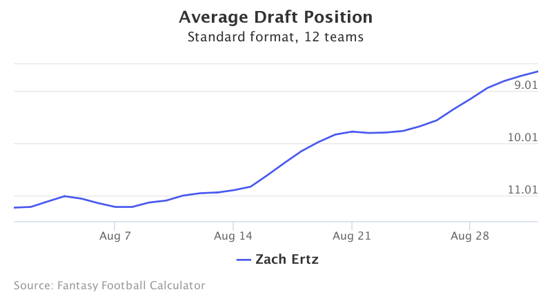 Fantasy Football ADP for Zach Ertz